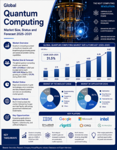 Global Quantum Computing Market Size, Status and Forecast 2025-2031