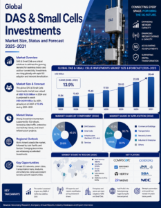 Global DAS & Small Cells Investments Market Size, Status and Forecast 2025-2031