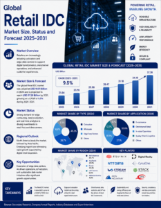 Global Retail IDC Market Size, Status and Forecast 2025-2031